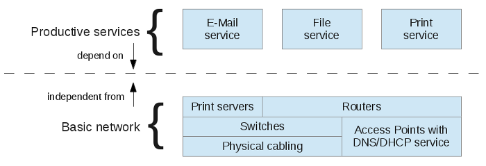 Basic network and productive services