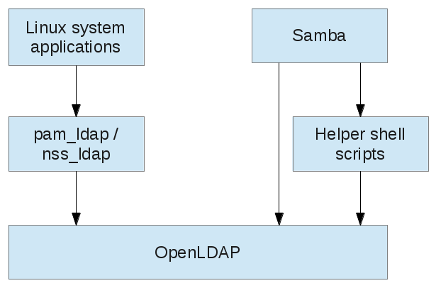User authentication of Linux system and Samba users against LDAP