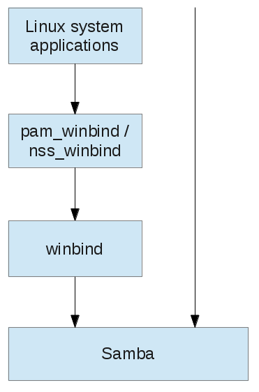 User authentication of Linux system and Samba users against LDAP