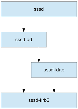 Individual sssd components working together